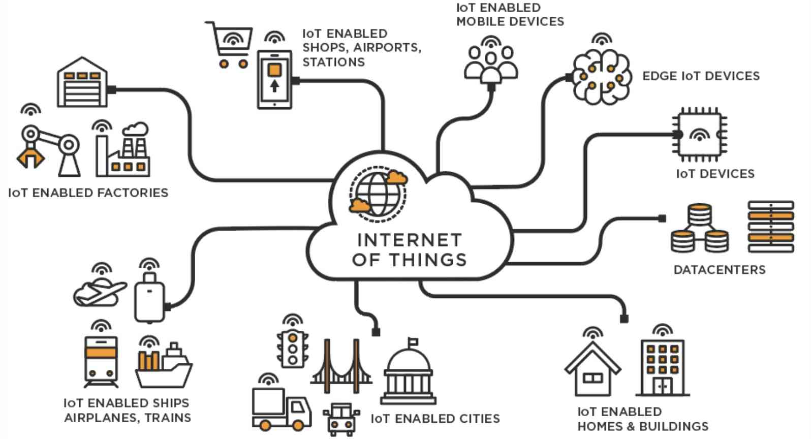 Internet of Things  Menghubungkan Perangkat Pintar